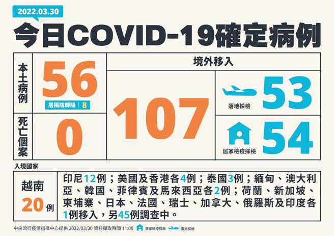 （中央流行疫情指揮中心公布30日新增163例COVID-19確定病例，分別為56例本土及107例境外移入。圖／中央流行疫情指揮中心提供）