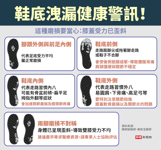 (資料來源/陳炯瑜醫師、黃如玉醫師 圖/中時新聞網陳友齡製圖)