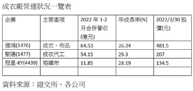 （成衣族群营运表。制表／袁延寿）