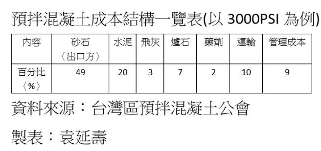 （预拌混凝土成本结构一览表。制表／袁延寿）