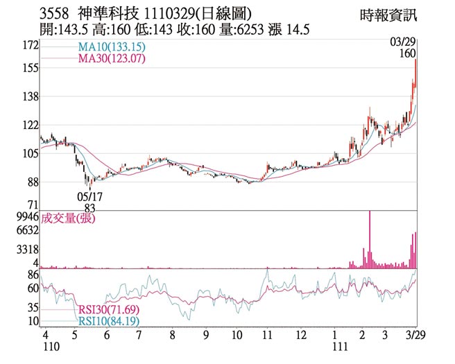 3558 神准科技 1110329(日线图)