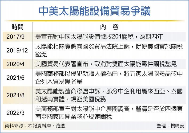 中美太陽能設備貿易爭議