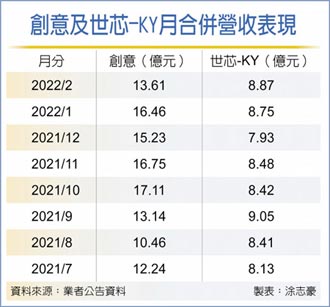 輝達形塑元宇宙 創意世芯受惠