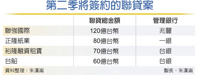 第二季将签约的联贷案