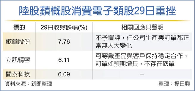 陆股苹概股消费电子类股29日重挫