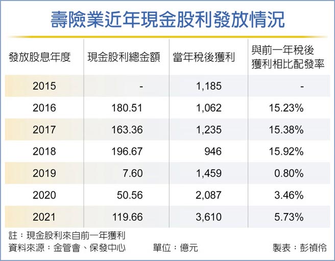 壽險業近年現金股利發放情況