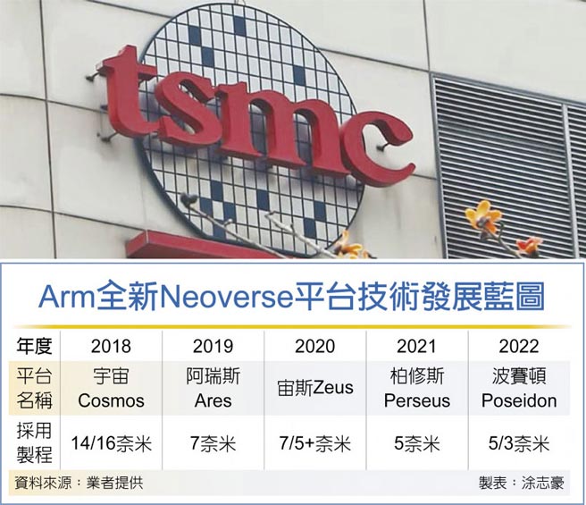 Arm全新Neoverse平台技术发展蓝图