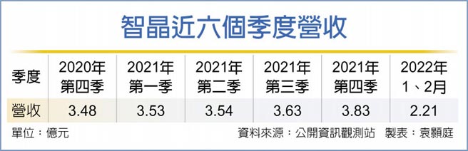 智晶近六个季度营收