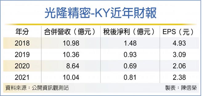 光隆精密-KY近年财报