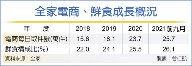 全家电商、鲜食成长概况