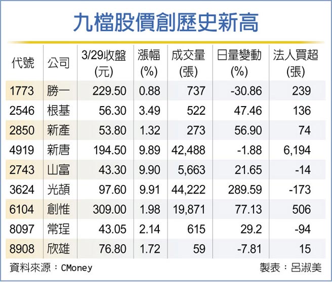 九檔股价创歷史新高