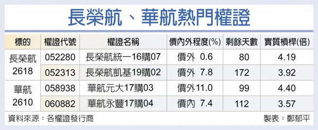 长荣航、华航热门权证