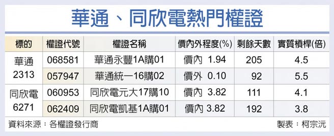 华通、同欣电热门权证