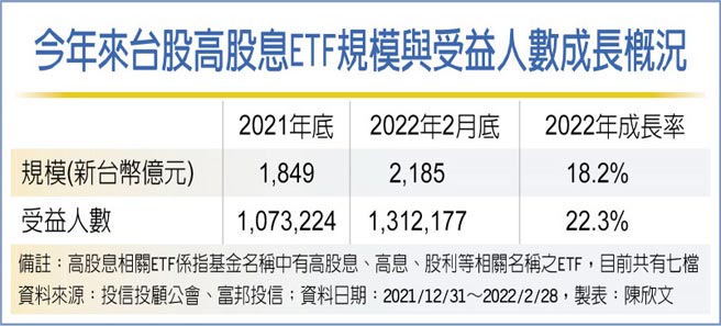 今年来台股高股息ETF规模与受益人数成长概况
