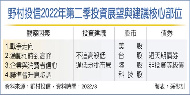野村投信2022年第二季投资展望与建议核心部位