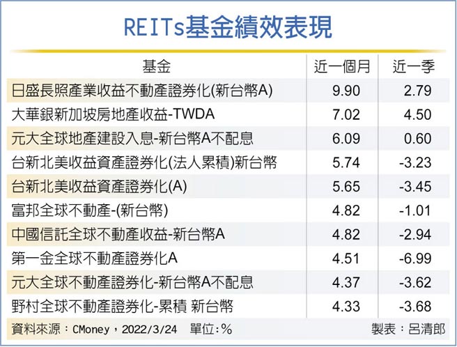 REITs基金绩效表现