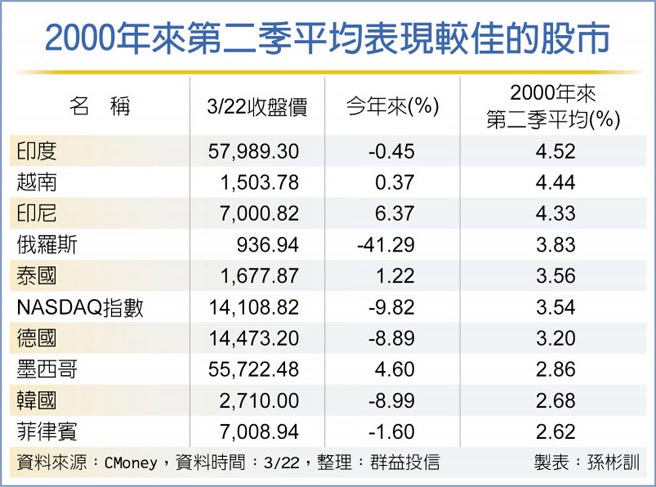 2000年来第二季平均表现较佳的股市