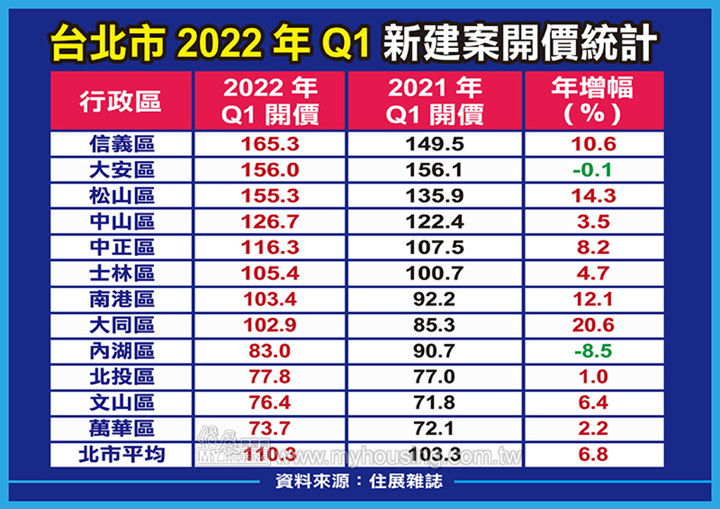 台北市2022年Q1新建案開價統計