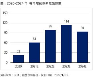 電動車款推陳出新！凱基投信：未來移動題材長線可期