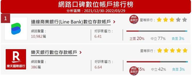 image source：数位帐户口碑排名(分析区间：2021/12/30~2022/03/29）