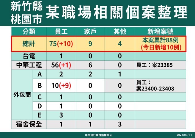 Hsinchu, Taoyuan workplace clusters.  (Photo / provided by the command center)