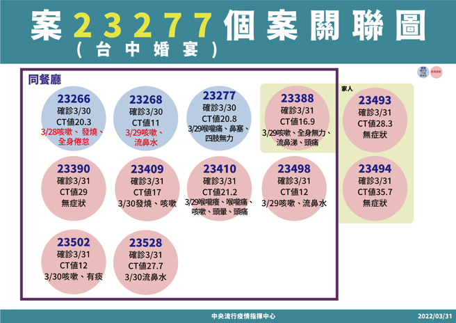 Correlation map of Taichung wedding gatherings.  (Photo / provided by the command center)