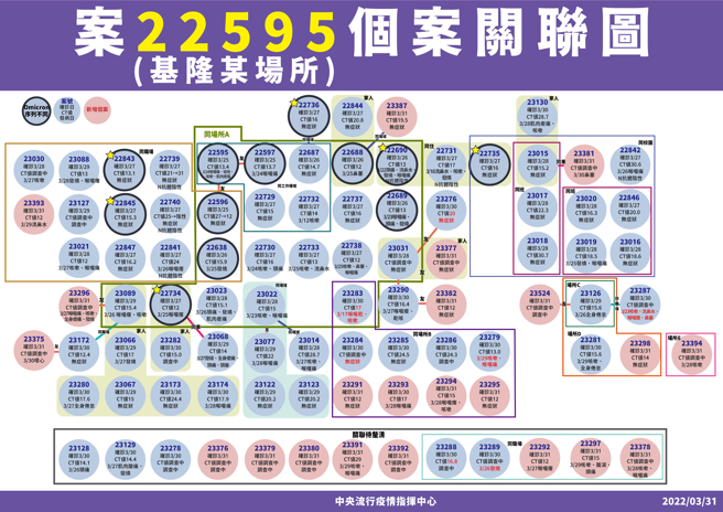 基隆相关群聚已91人确诊。(指挥中心提供)