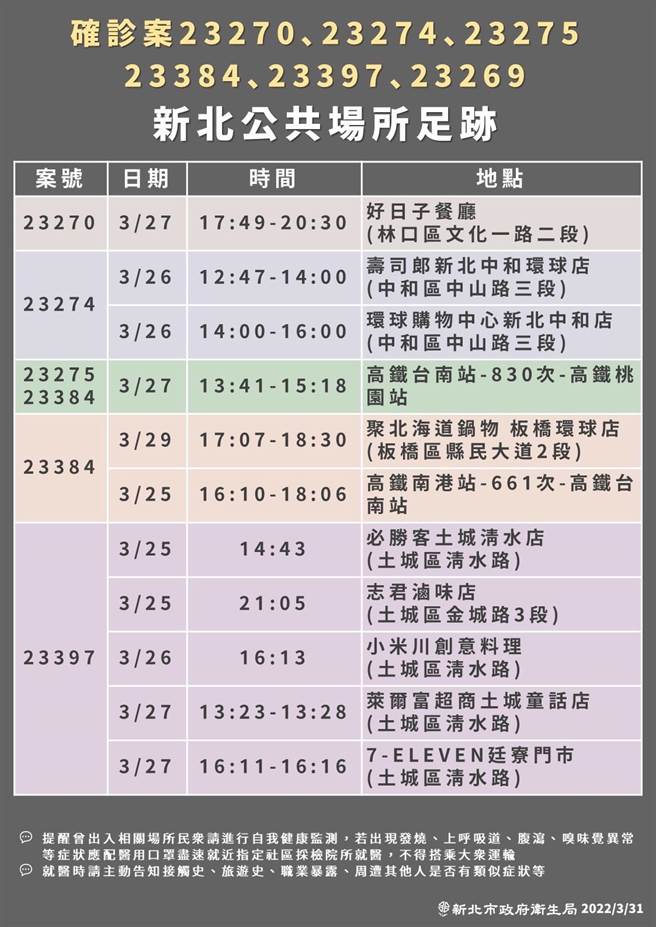 新北市今新增27例確診，其中7例為新增確診，20例為居隔陽性。新北市衛生局今也公布確診相關足跡，中和環球購物中心、壽司郎中和環球店，以及金山老街、十八王公廟等都有足跡。（新北衛生局提供）