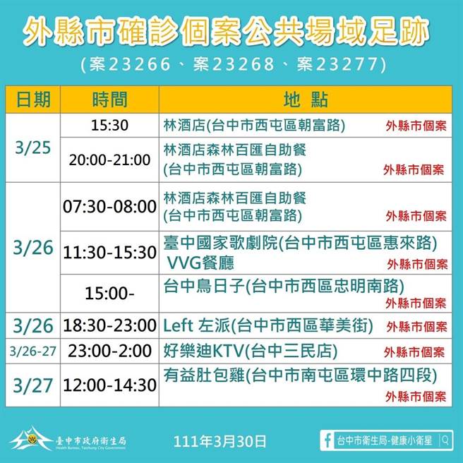 台中市政府针对3名确诊者疫调足迹做清消。（台中市政府提供／张妍溱台中传真）