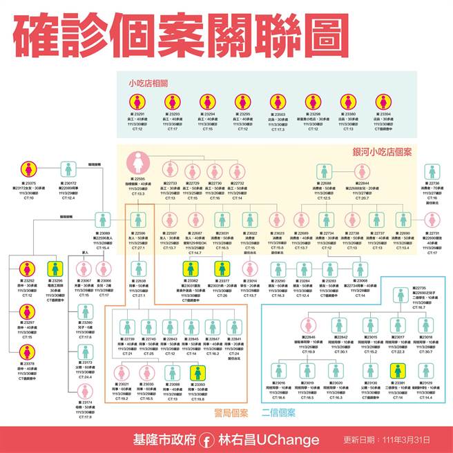 基隆市新冠肺炎個案關聯圖。（基隆市政府提供／陳敬哲基隆傳真）