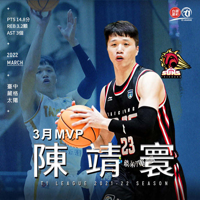 T1联盟公布，台中葳格太阳老将陈靖寰夺下3月MVP，桑尼则获选单月最佳洋将。(台湾运彩xT1联盟提供)