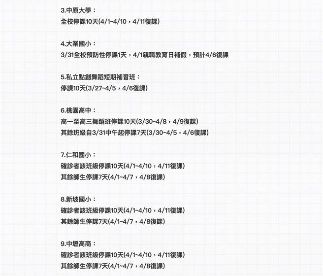 桃園校園多點爆炸，4校新增確診者明緊急停課。（圖取自教育局官網／陳夢茹桃園傳真）