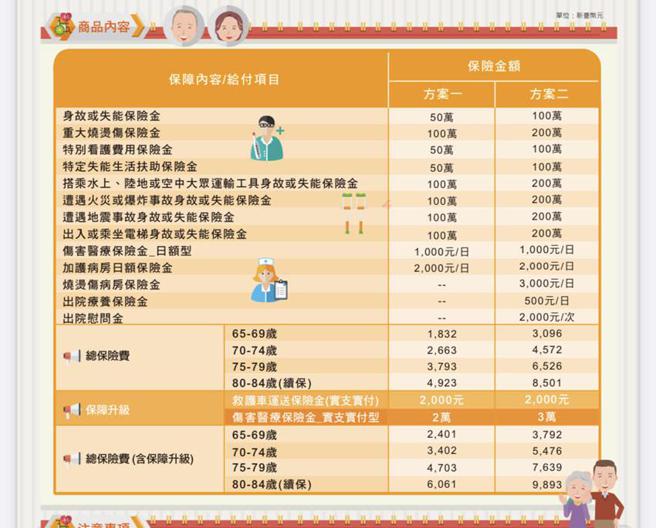 （和泰产险新推出银乐享个人伤害险保费及保障内容表。图／和泰产险提供）