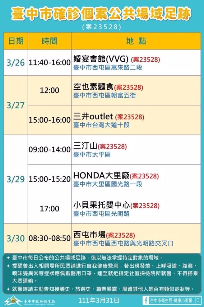 台中市卫生局公布确诊者足迹，包括新光三越、草悟道汉默斯旅馆、西屯市场、统联中港转运站、高铁乌日站都出现足迹。(图／台中市卫生局)