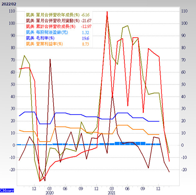 凯美营运概况。(理财周刊提供)