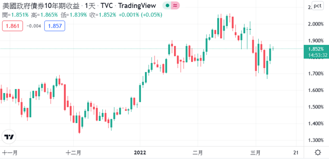 美十年期公债走势。(理财周刊提供)