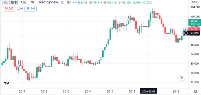 2014年底、2015年初，缩减购债结束，开始升息，美元开始大量喷出。(理财周刊提供)