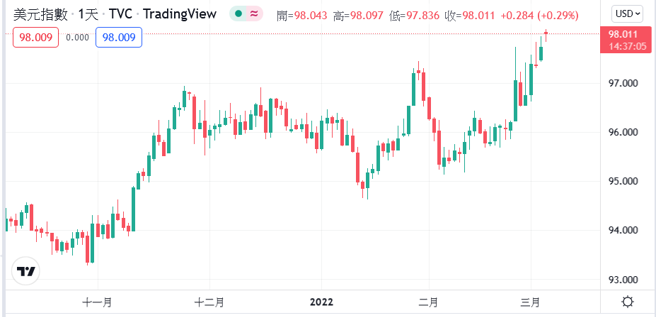 近半年美元指数走势。(理财周刊提供)
