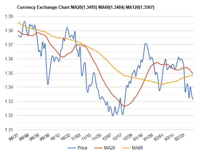 英镑兑美元匯率走势。(理财周刊提供)