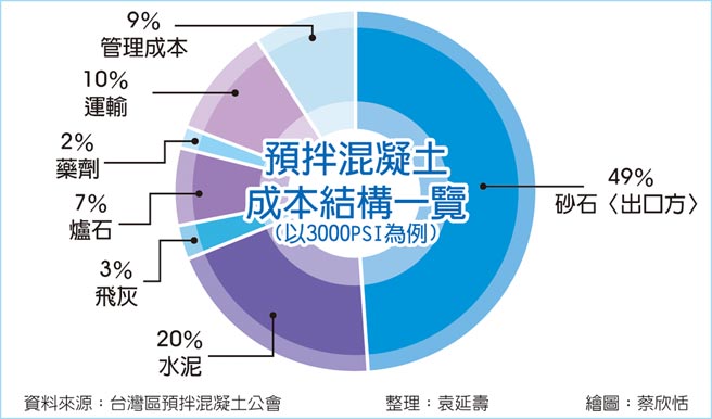 预拌混凝土成本结构一览（以3000PSI为例）