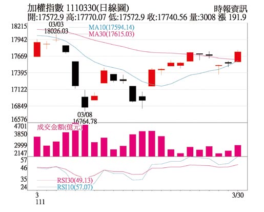加權指數日線圖