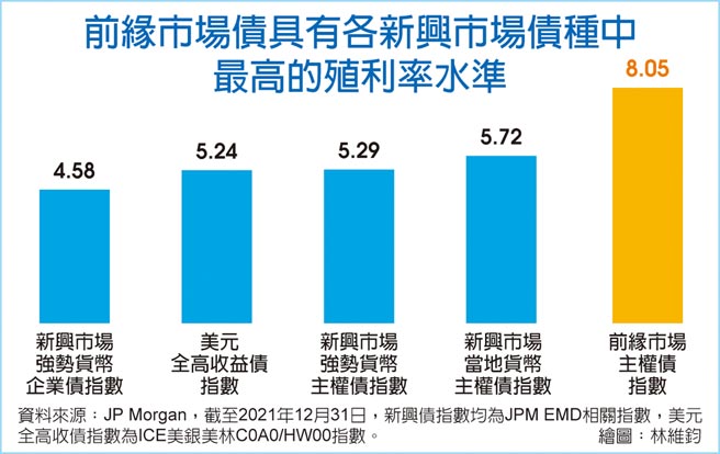 前缘市场债具有各新兴市场债种中最高的殖利率水准