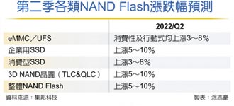 集邦預估：NAND Flash提前Q2翻漲