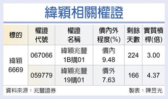 權證星光大道－緯穎 伺服器需求強勁