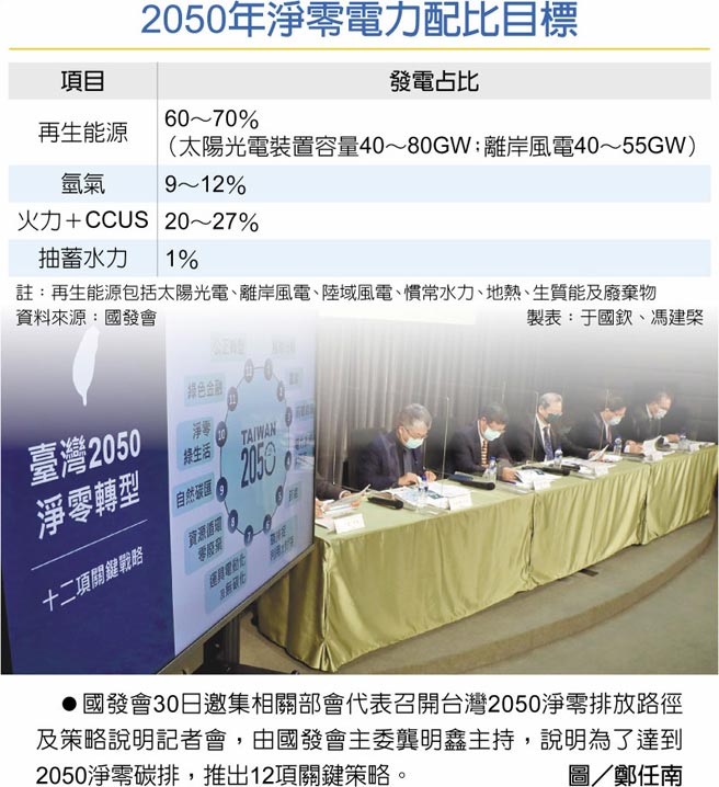 　2050年净零电力配比目标
　●国发会30日邀集相关部会代表召开台湾2050净零排放路径及策略说明记者会，由国发会主委龚明鑫主持，说明为了达到2050净零碳排，推出12项关键策略。图／郑任南