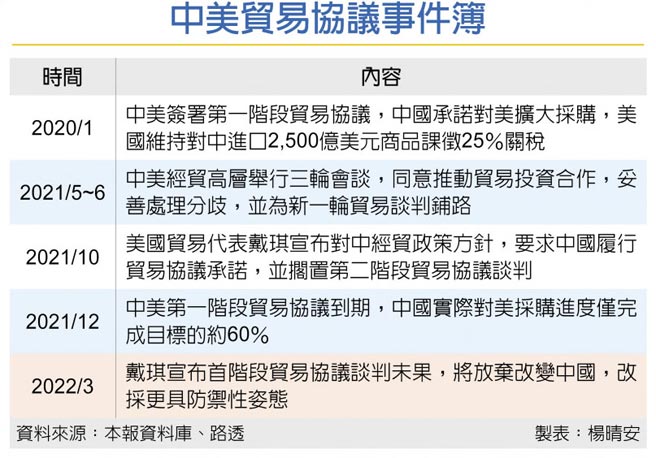 中美贸易协议事件簿