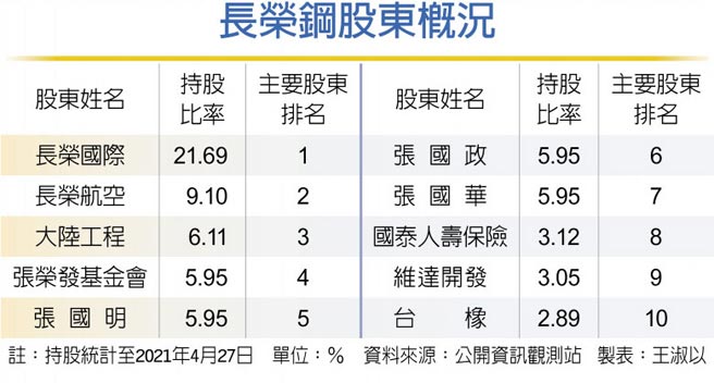 長榮鋼股東概況