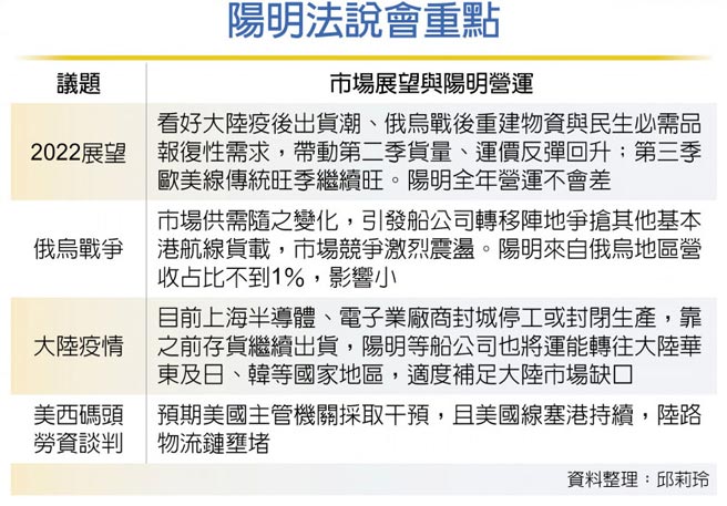 阳明法说会重点