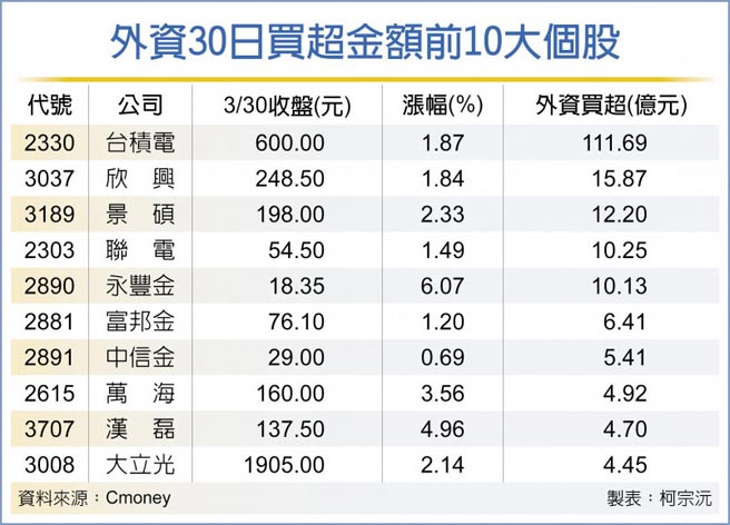 外资30日买超金额前10大个股