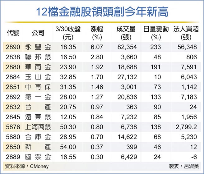 12檔金融股领头创今年新高